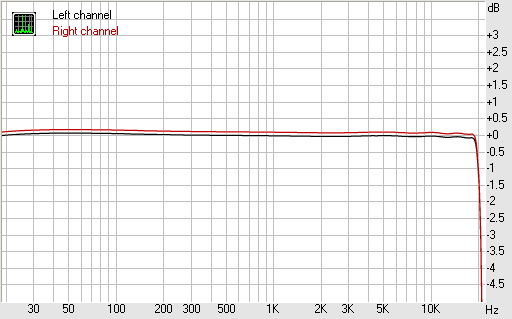 Spectrum graph
